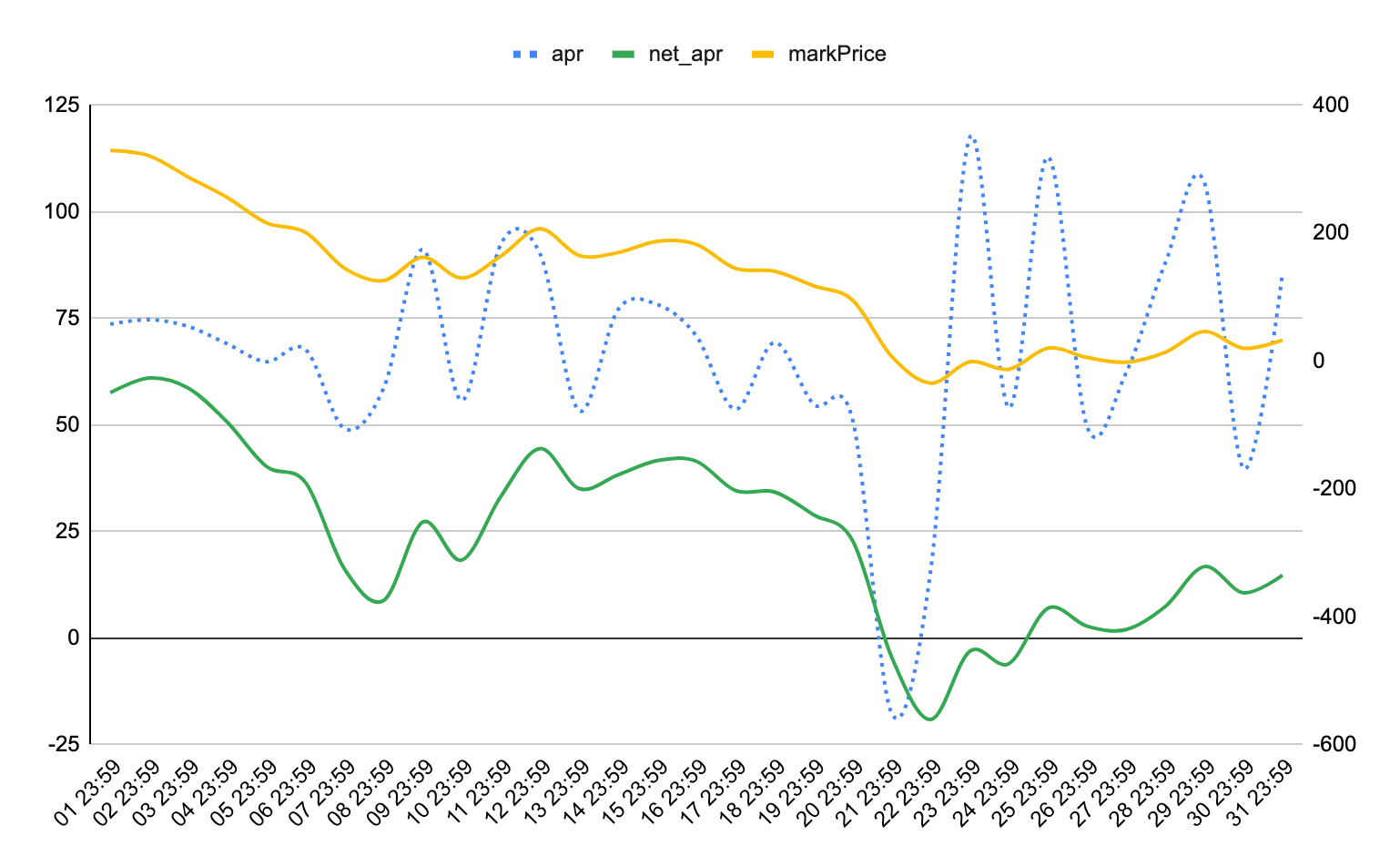 APR Net APR MarkPrice in Hubble