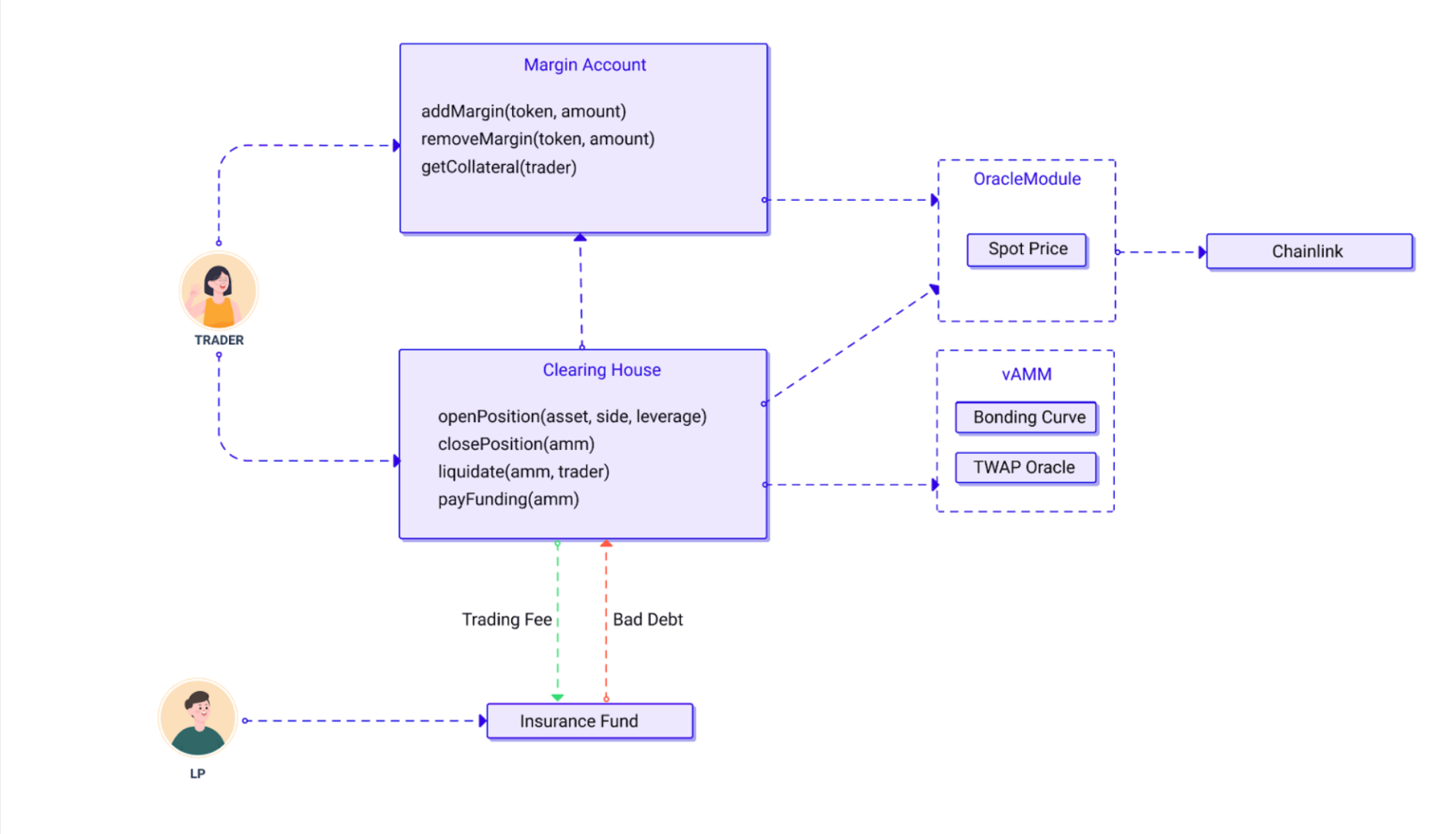 Protocol Architecture